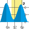 Pirate Cove tide chart for Sunday, February 2, 2025