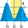 Pirate Cove tide chart for Monday, February 3, 2025