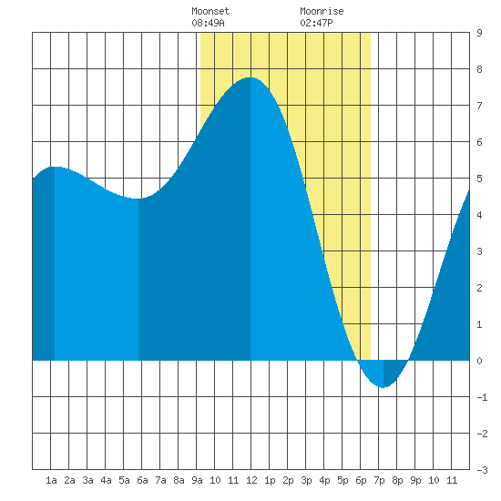 Pirate Cove tide chart for Sunday, February 9, 2025