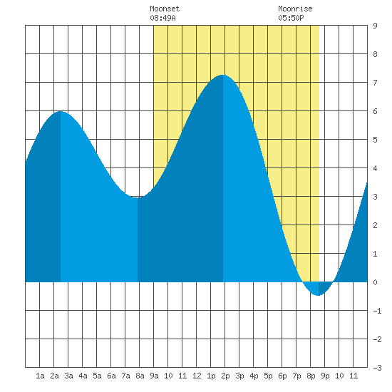 Pirate Cove tide chart for Tuesday, March 11, 2025