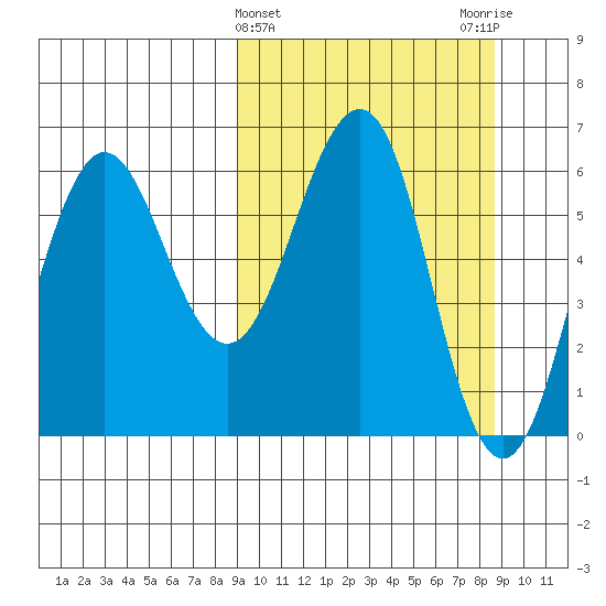 Pirate Cove tide chart for Wednesday, March 12, 2025