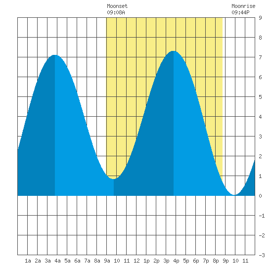 Pirate Cove tide chart for Friday, March 14, 2025