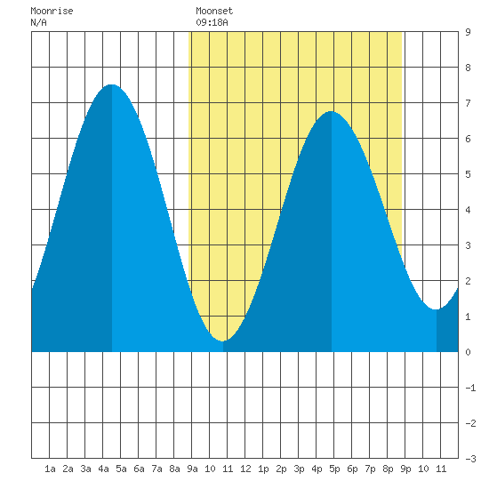 Pirate Cove tide chart for Sunday, March 16, 2025