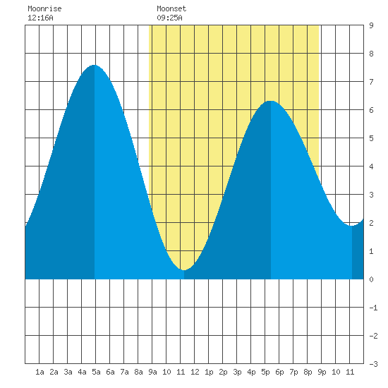 Pirate Cove tide chart for Monday, March 17, 2025