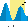 Pirate Cove tide chart for Monday, March 17, 2025