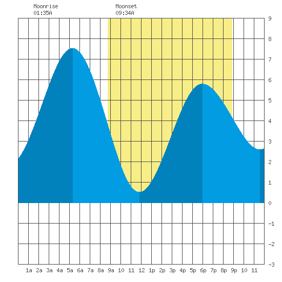 Pirate Cove tide chart for Tuesday, March 18, 2025