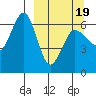 Pirate Cove tide chart for Wednesday, March 19, 2025