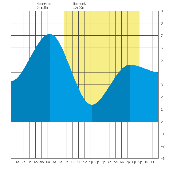 Pirate Cove tide chart for Thursday, March 20, 2025