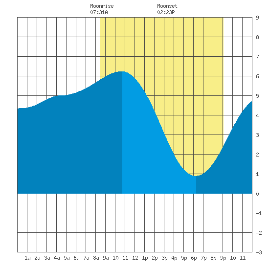Pirate Cove tide chart for Monday, March 24, 2025