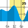 Pirate Cove tide chart for Tuesday, March 25, 2025