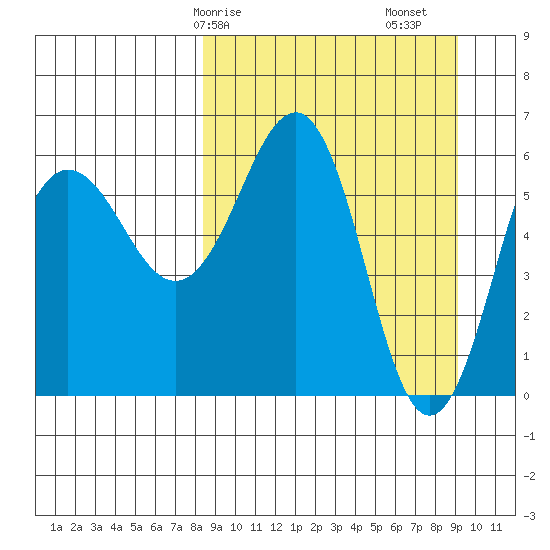 Pirate Cove tide chart for Wednesday, March 26, 2025