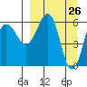 Pirate Cove tide chart for Wednesday, March 26, 2025