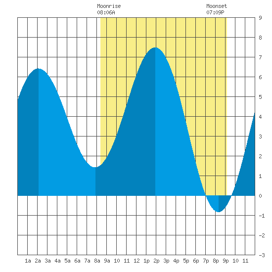 Pirate Cove tide chart for Thursday, March 27, 2025