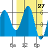 Pirate Cove tide chart for Thursday, March 27, 2025