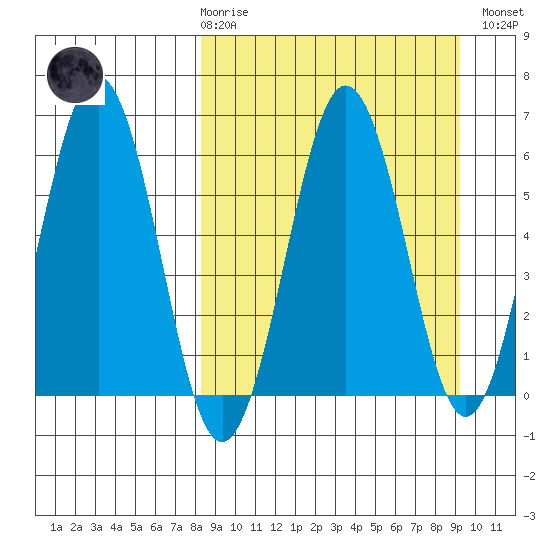 Pirate Cove tide chart for Saturday, March 29, 2025