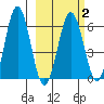 Pirate Cove tide chart for Sunday, March 2, 2025