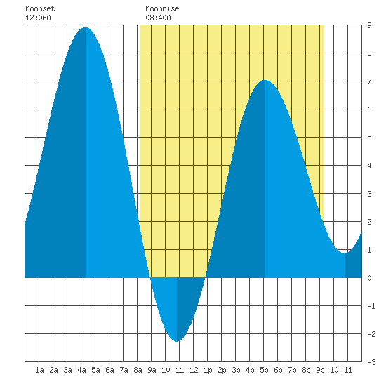 Pirate Cove tide chart for Monday, March 31, 2025