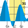 Pirate Cove tide chart for Monday, March 31, 2025