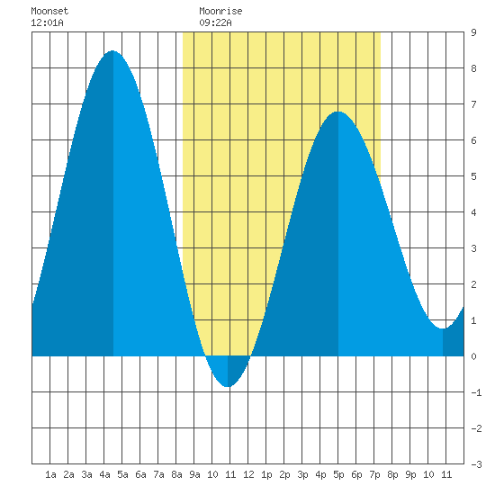 Pirate Cove tide chart for Monday, March 3, 2025