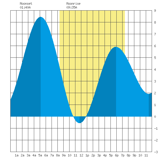 Pirate Cove tide chart for Tuesday, March 4, 2025