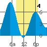 Pirate Cove tide chart for Tuesday, March 4, 2025