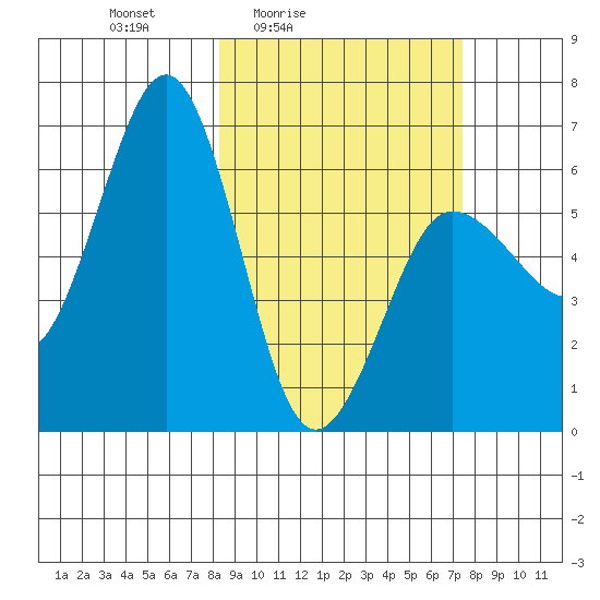 Pirate Cove tide chart for Wednesday, March 5, 2025