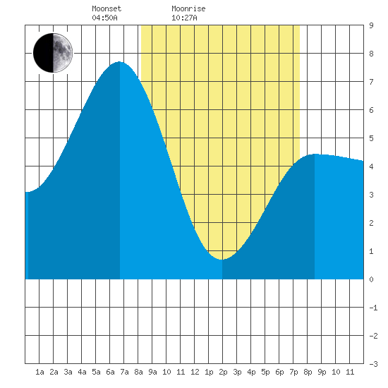 Pirate Cove tide chart for Thursday, March 6, 2025