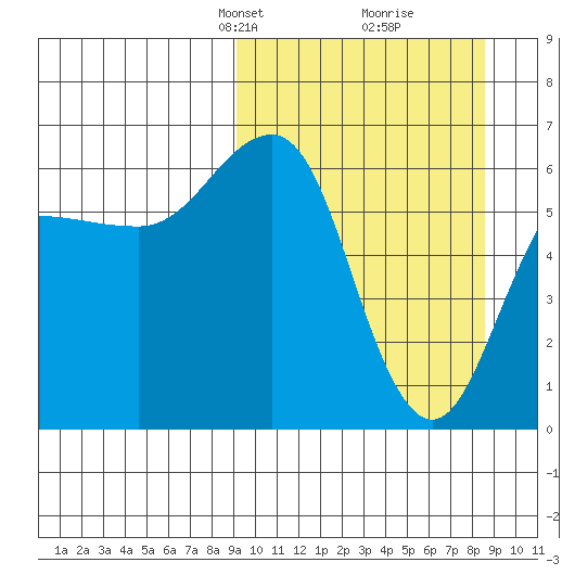 Pirate Cove tide chart for Sunday, March 9, 2025