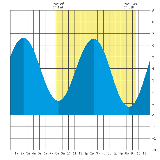 Pirate Cove tide chart for Thursday, April 10, 2025