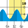 Pirate Cove tide chart for Thursday, April 10, 2025