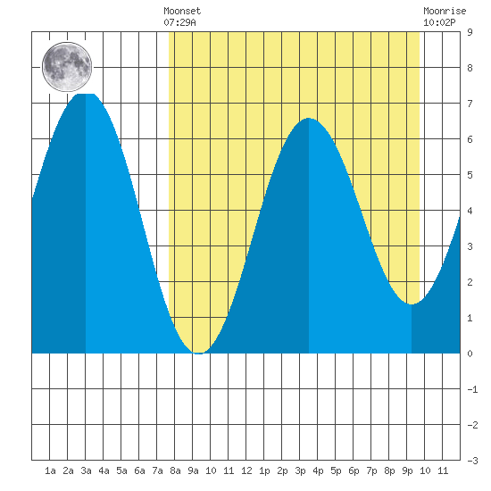 Pirate Cove tide chart for Saturday, April 12, 2025