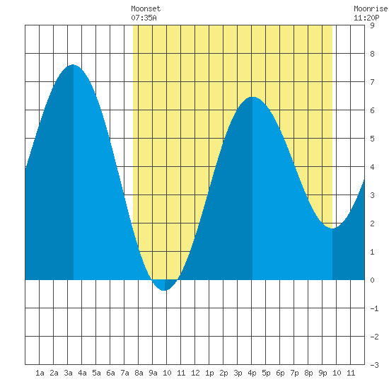 Pirate Cove tide chart for Sunday, April 13, 2025