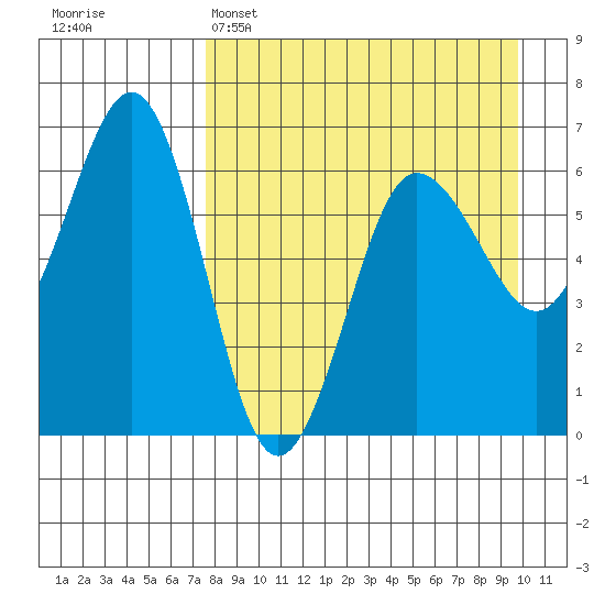 Pirate Cove tide chart for Tuesday, April 15, 2025