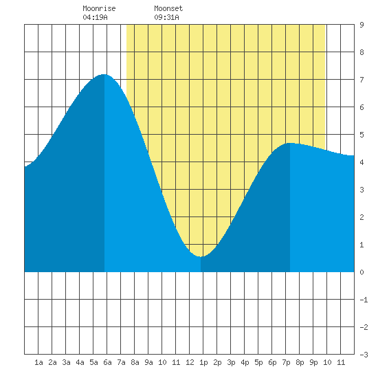Pirate Cove tide chart for Friday, April 18, 2025