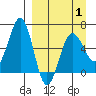 Pirate Cove tide chart for Tuesday, April 1, 2025