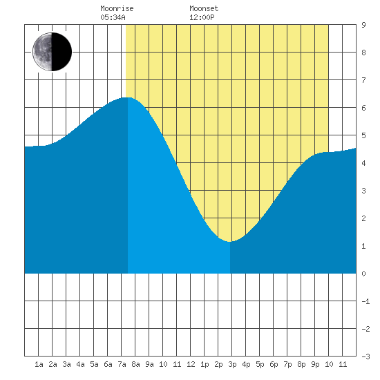 Pirate Cove tide chart for Sunday, April 20, 2025