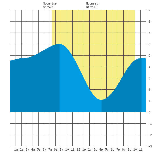 Pirate Cove tide chart for Monday, April 21, 2025
