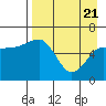 Pirate Cove tide chart for Monday, April 21, 2025