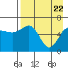 Pirate Cove tide chart for Tuesday, April 22, 2025