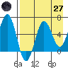 Pirate Cove tide chart for Sunday, April 27, 2025