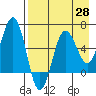 Pirate Cove tide chart for Monday, April 28, 2025
