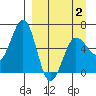 Pirate Cove tide chart for Wednesday, April 2, 2025
