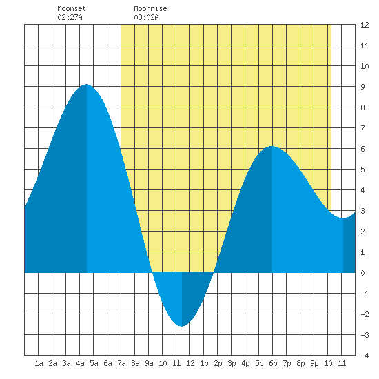 Pirate Cove tide chart for Wednesday, April 30, 2025