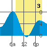 Pirate Cove tide chart for Thursday, April 3, 2025
