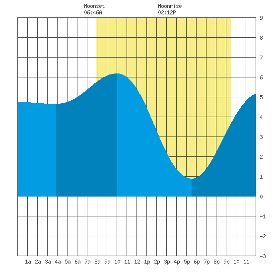 Pirate Cove tide chart for Sunday, April 6, 2025