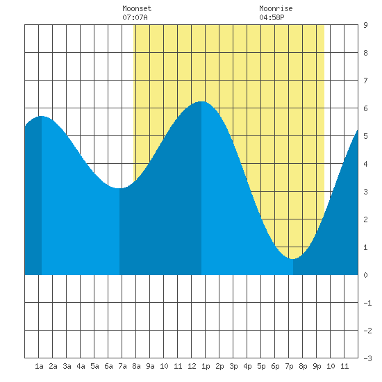 Pirate Cove tide chart for Tuesday, April 8, 2025