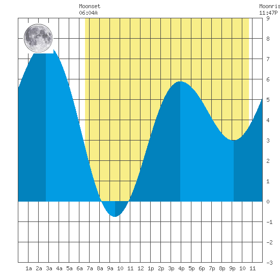 Pirate Cove tide chart for Monday, May 12, 2025