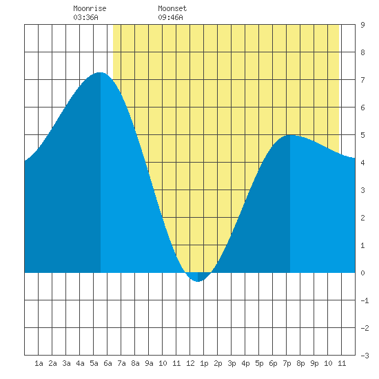 Pirate Cove tide chart for Saturday, May 17, 2025