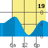 Pirate Cove tide chart for Monday, May 19, 2025