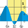 Pirate Cove tide chart for Thursday, May 1, 2025